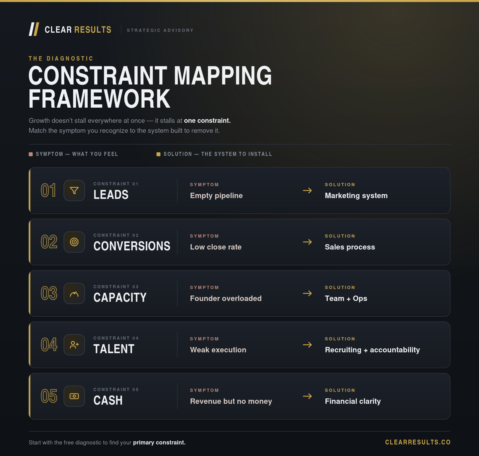 Clear Results Constraint Mapping Framework - five constraints mapped to their symptoms and the system that solves each
